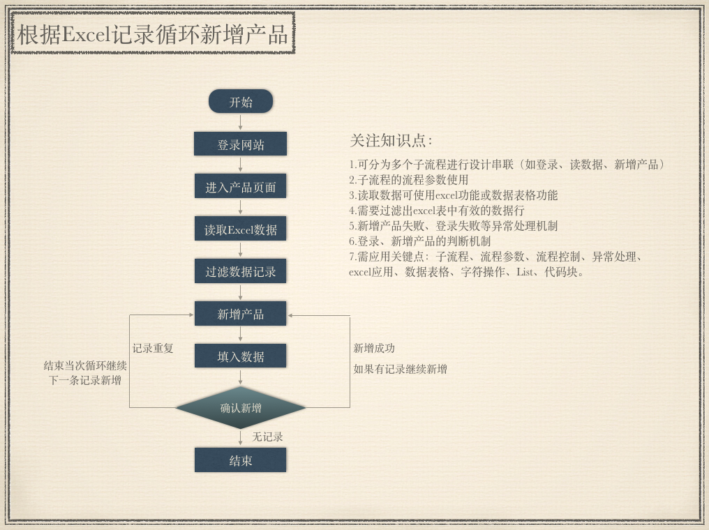 学习实践案例流程简介