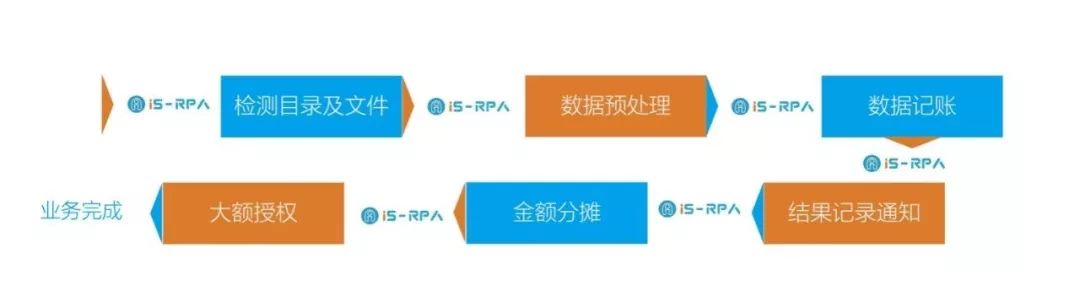 【RPA 最佳实践】艺赛旗 iS-RPA 金融业案例