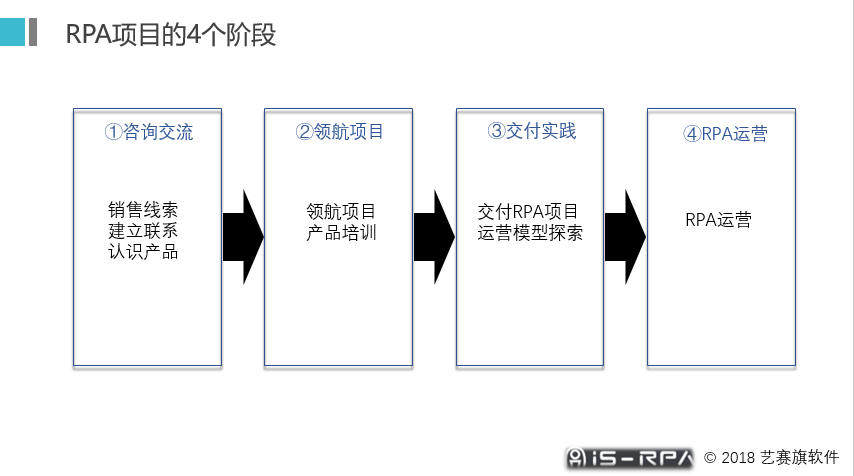 典型 RPA 项目的四个阶段