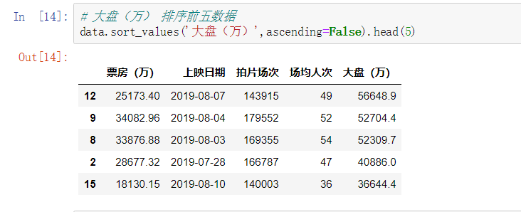 python 电影票房数据分析 + RPA 机器学习 1--2019 暑期最火电影, 动漫高潮 - 哪吒之魔童降世