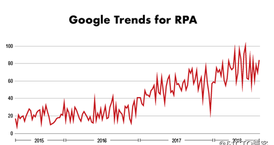 RPA——银行业的新员工