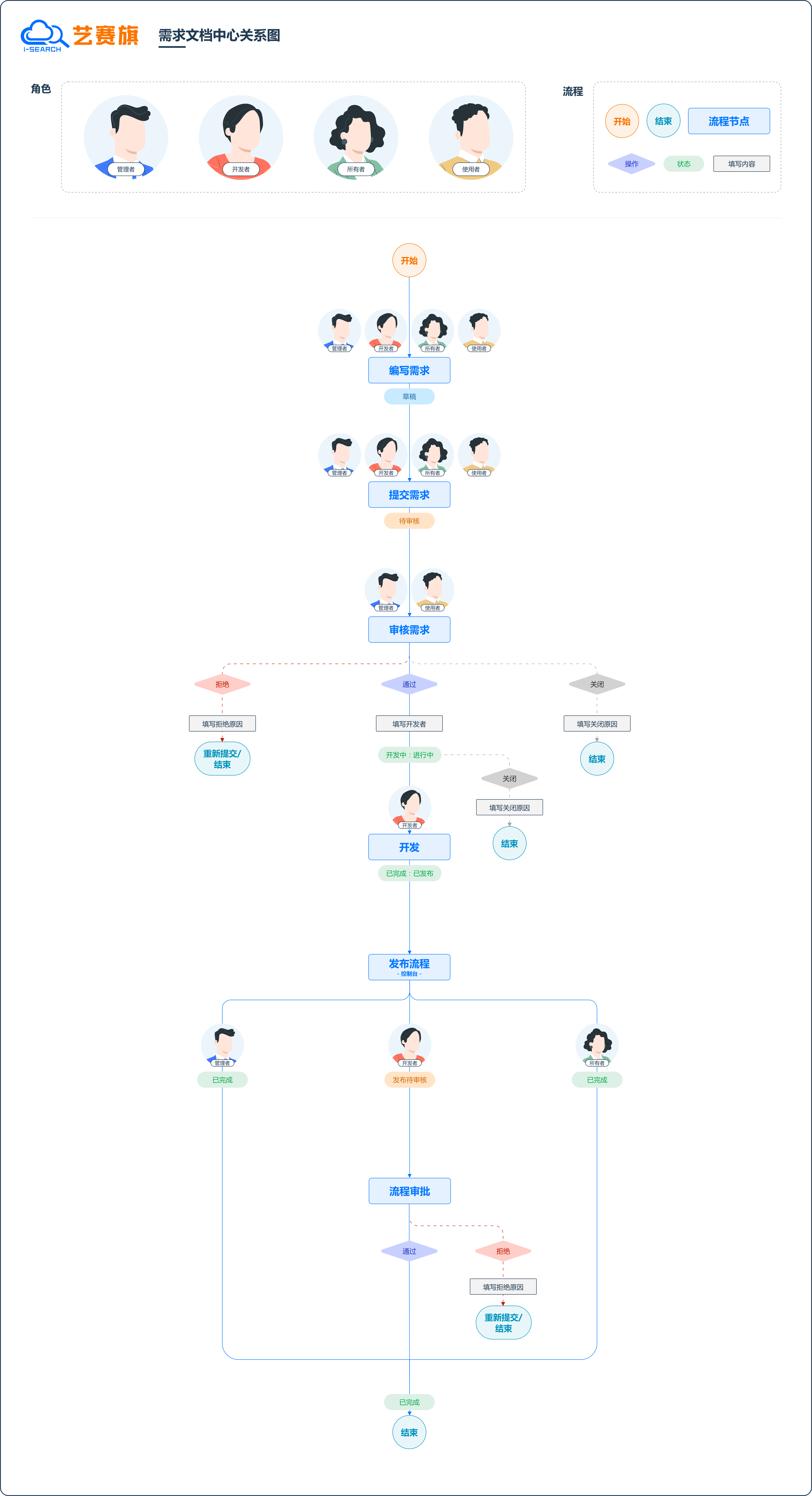 关系流程图