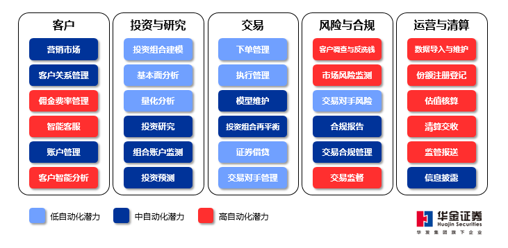 择高处立，向远而生—— 华金证券 RPA 机器人助力公司“数智化”升级