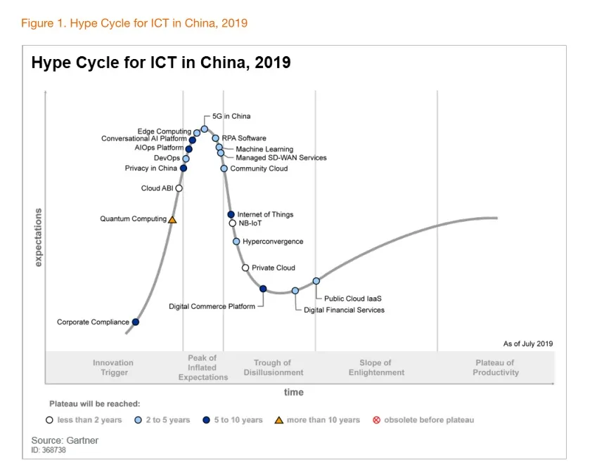 胡立军：从 Gartner “Hype Cycle”看中国 RPA 市场发展走向