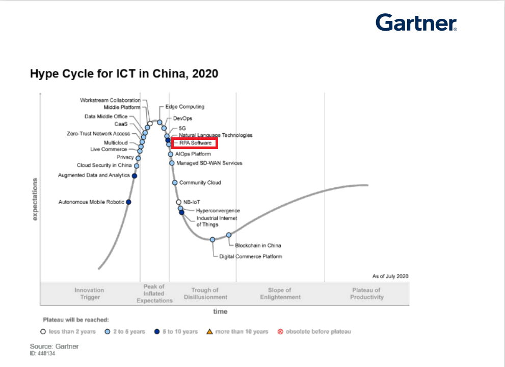 【喜讯】艺赛旗再次入选 Gartner“Hype Cycle for ICT in China, 2020”
