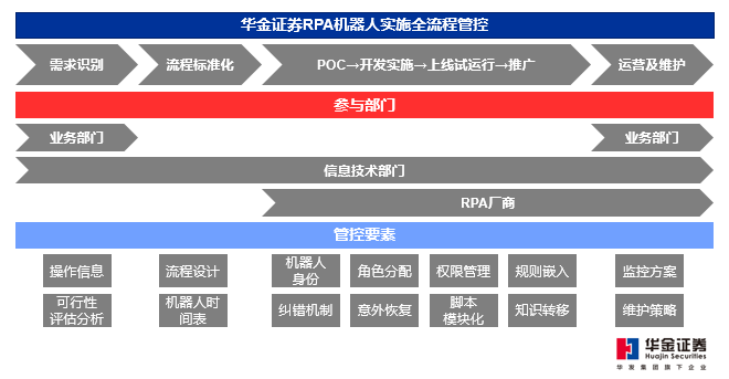 择高处立，向远而生—— 华金证券 RPA 机器人助力公司“数智化”升级