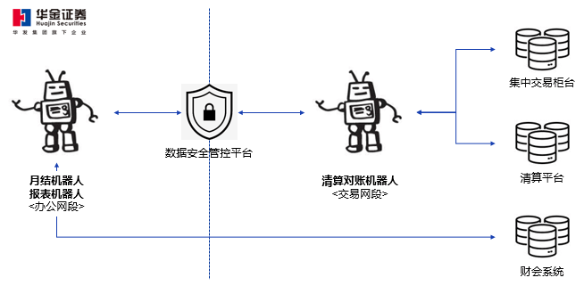 择高处立，向远而生—— 华金证券 RPA 机器人助力公司“数智化”升级