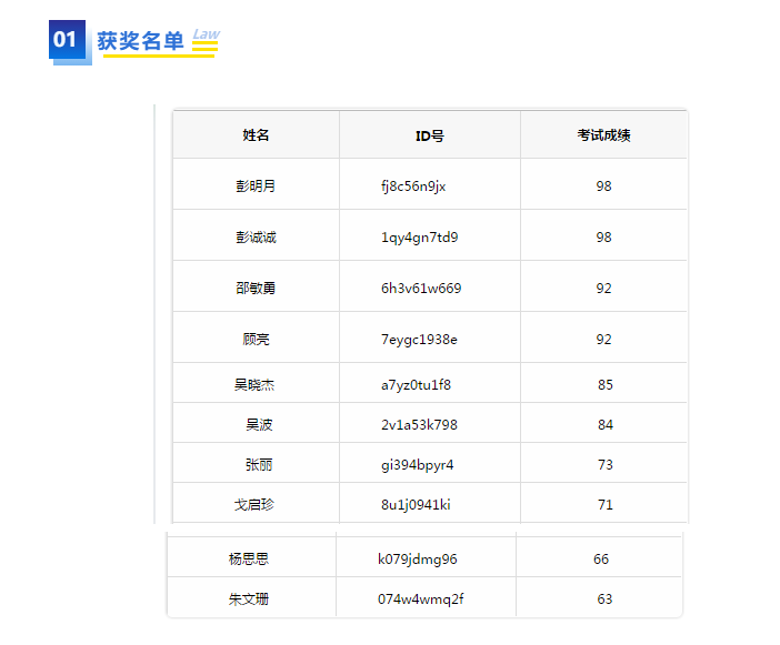 【布告栏】“6 小时学会 RPA 课程”活动第二期成绩公布啦！