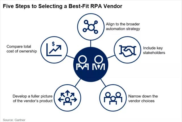 胡立军：咨询机构、CIO 和用户眼中的 RPA「理想型」