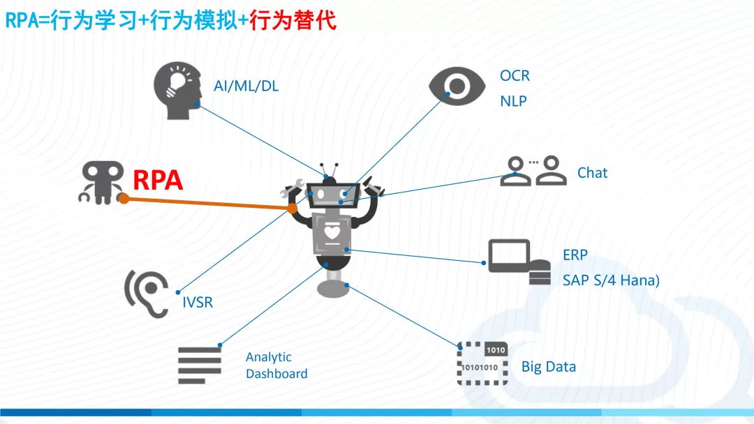 胡立军 | 机器人流程自动化（RPA）在共享服务中心中的赋能