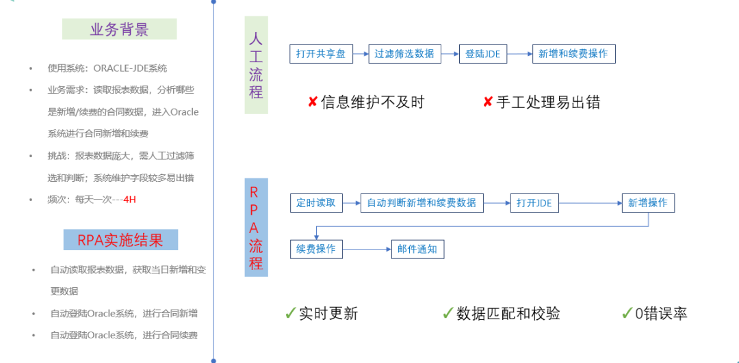 关于 RPA 在制造业应用中的二三事