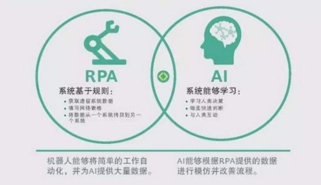 一文读懂 RPA 与人工智能
