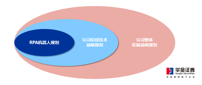 择高处立，向远而生—— 华金证券 RPA 机器人助力公司“数智化”升级