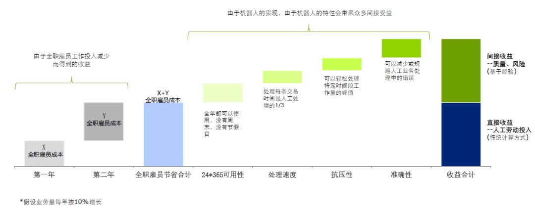 择高处立，向远而生—— 华金证券 RPA 机器人助力公司“数智化”升级