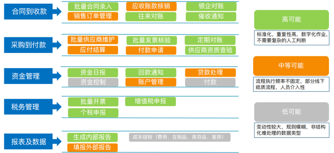 关于 RPA 在制造业应用中的二三事